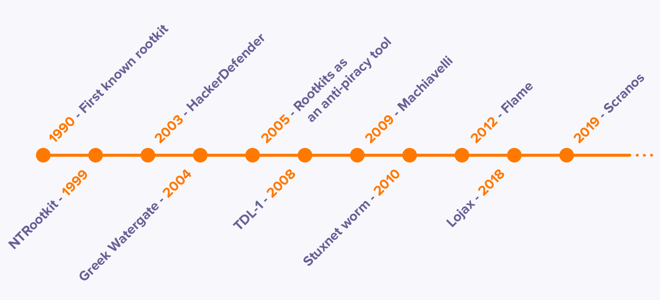 Eine Zeitleiste der bekanntesten Beispiele für Rootkit-Angriffe, einschließlich des ersten bekannten Rootkits von 1990 und des Stuxnet-Wurms von 2010.